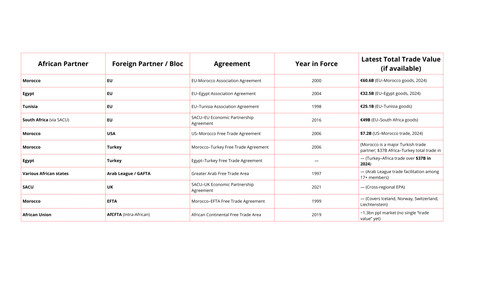 Free Trade Agreements Connecting Africa to the World: What They Mean ...